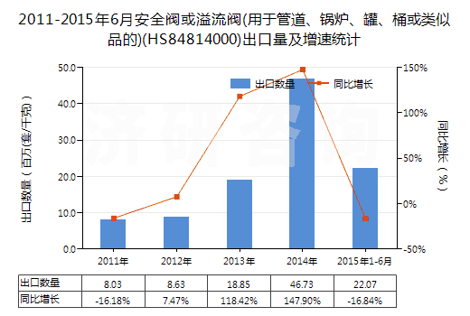 2011-2015年6月安全閥或溢流閥(用于管道、鍋爐、罐、桶或類似品的)(HS84814000)出口量及增速統(tǒng)計(jì)